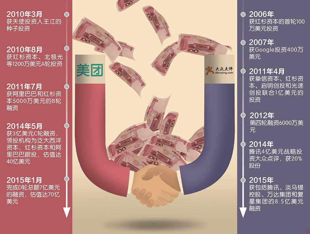 美團(tuán)、大眾點(diǎn)評(píng)融資線路圖
