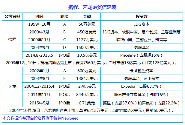 中國互聯(lián)網(wǎng)史上十大合并案：從群雄逐鹿到強(qiáng)強(qiáng)聯(lián)姻， BAT依然掌權(quán)大半江山