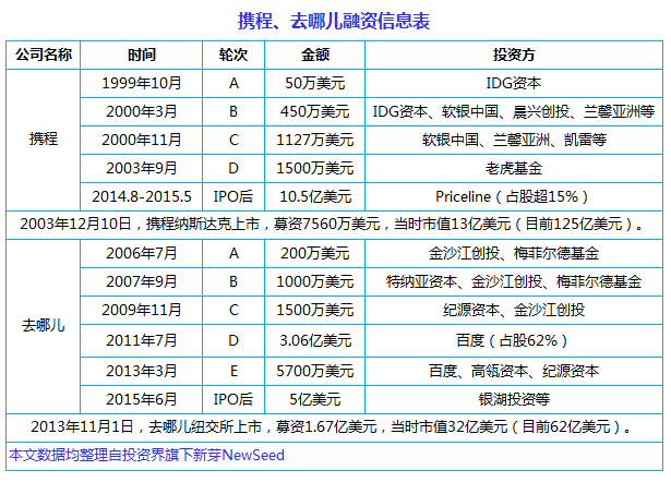 中國互聯(lián)網(wǎng)史上十大合并案：從群雄逐鹿到強(qiáng)強(qiáng)聯(lián)姻， BAT依然掌權(quán)大半江山