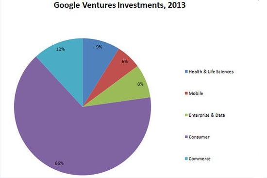 資本寒冬下，Google如何做投資？