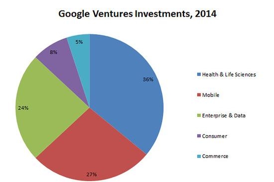 資本寒冬下，Google如何做投資？